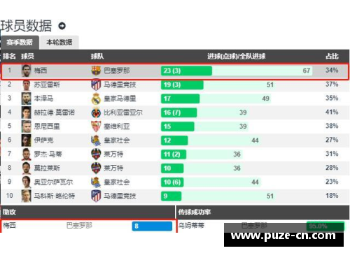 梅西独中三元，巴萨3-1战胜皇家社会继续领跑西甲积分榜
